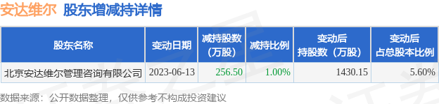 6月14日安达维尔发布公告，其股东减持256.5万股