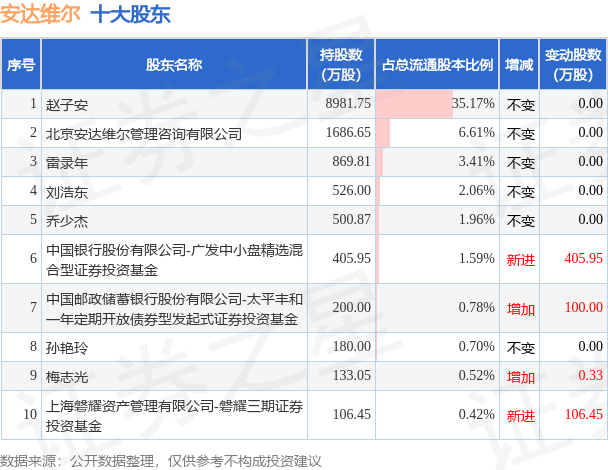 6月14日安达维尔发布公告，其股东减持256.5万股