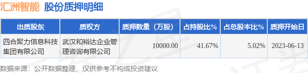 汇洲智能（002122）股东四合聚力信息科技集团有限公司质押10000万股，占总股本5.02%