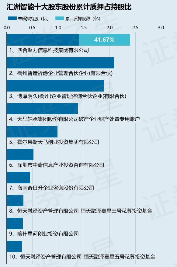汇洲智能（002122）股东四合聚力信息科技集团有限公司质押10000万股，占总股本5.02%
