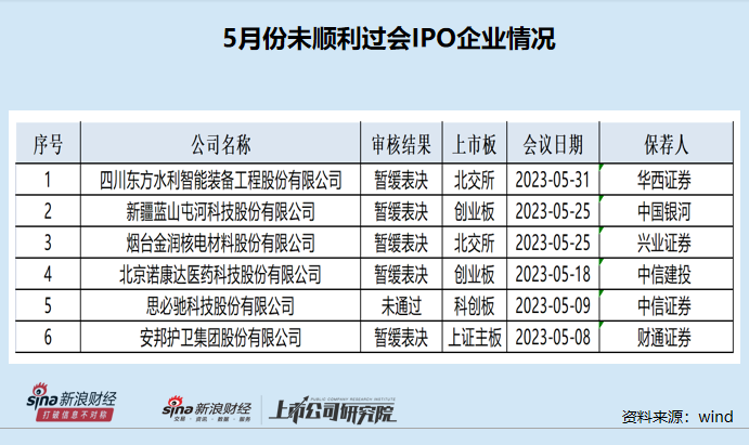 IPO月报|友车科技上市首日即破发 佣金率畸高背后国泰君安赚得“盆满钵满”