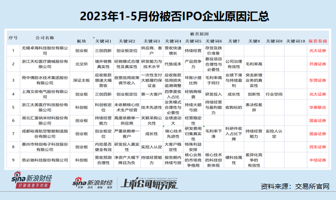 IPO月报|友车科技上市首日即破发 佣金率畸高背后国泰君安赚得“盆满钵满”