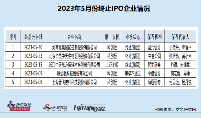 IPO月报|友车科技上市首日即破发 佣金率畸高背后国泰君安赚得“盆满钵满”