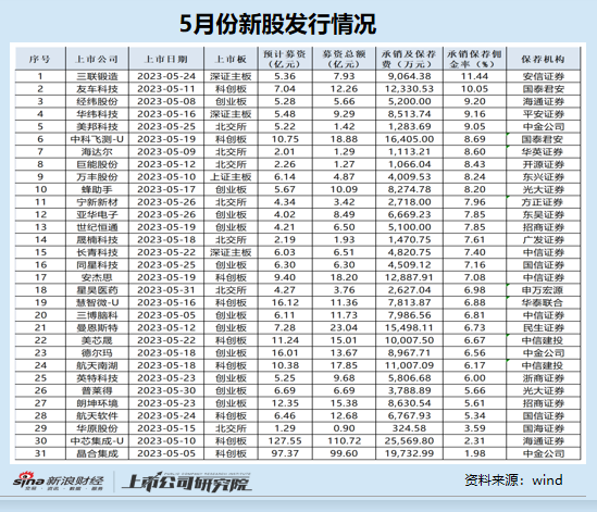 IPO月报|友车科技上市首日即破发 佣金率畸高背后国泰君安赚得“盆满钵满”