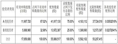 广州安凯微电子股份有限公司首次公开发行股票并在科创板上市网下初步配售结果及网上中签结果公告