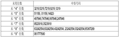 广州安凯微电子股份有限公司首次公开发行股票并在科创板上市网下初步配售结果及网上中签结果公告