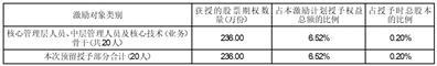 亿晶光电科技股份有限公司关于2022年股票期权与限制性股票激励计划剩余预留权益授予结果公告