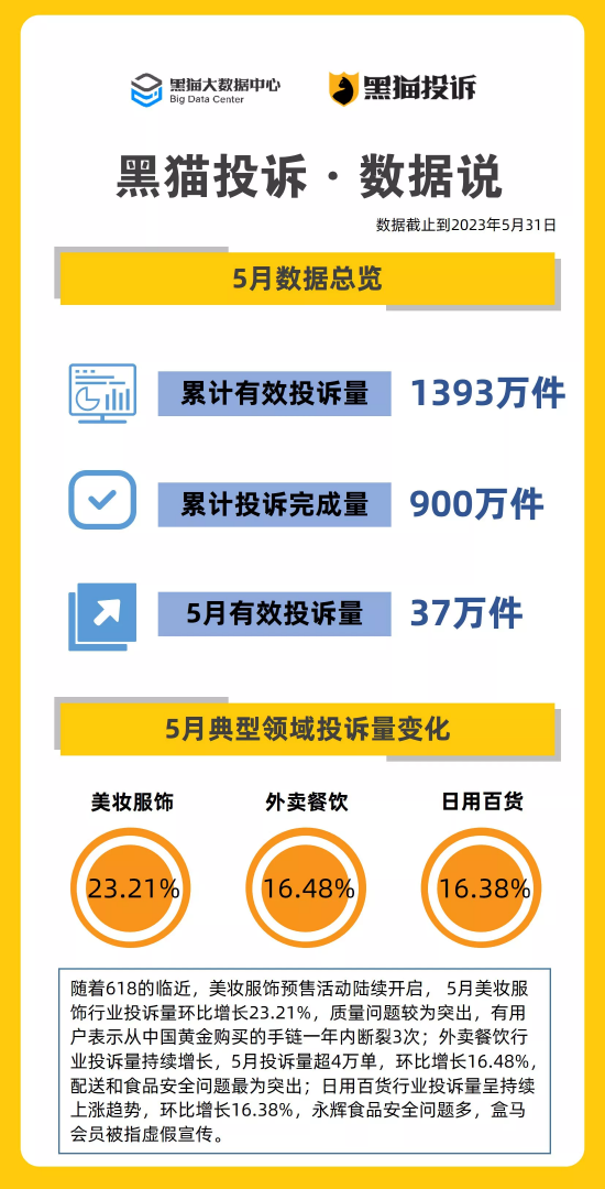 黑猫5月数据说：美妆服饰投诉环比增长2成 质量问题投诉多