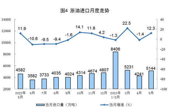 国家统计局：5月规模以上工业主要能源产品生产均保持同比增长