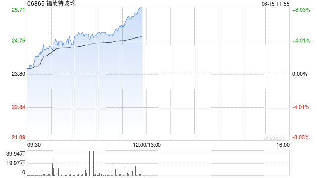 光伏股早盘普涨 福莱特玻璃及协鑫科技均涨逾4%