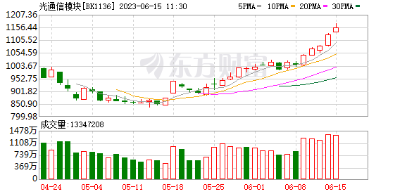A股又现超级赛道！牛股频出 5天4板、4天3板