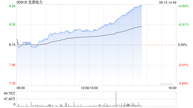风电股午后拉升 龙源电力涨近5%金风科技涨近4%