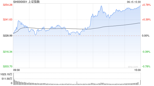 收评：创业板指放量大涨超3% 机器人、新能源板块爆发