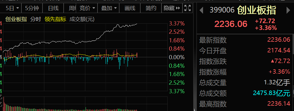 突发！四大利好集体大爆发！A50直线拉升，外资疯狂扫货！创业板、人民币集体狂欢，反攻号角吹响？
