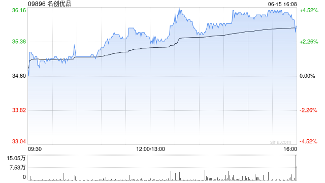 名创优品午盘涨超4% 本月内累计涨超23%