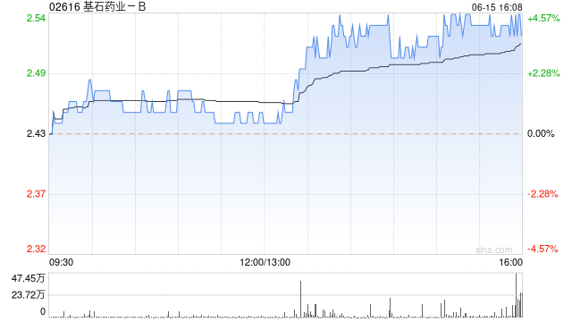 基石药业-B午盘涨近5% 收报2.54港元