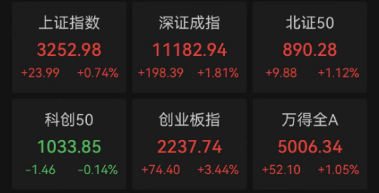 成交再超万亿，创业板V形反攻！外资也进场了