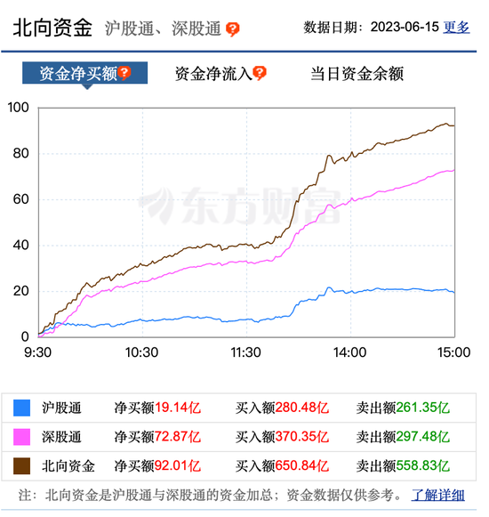 成交再超万亿，创业板V形反攻！外资也进场了