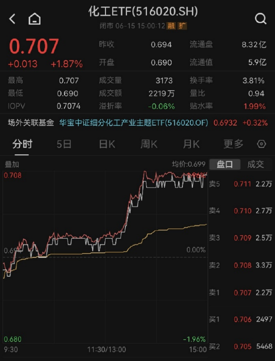 【ETF特约收评】锂电、储能爆发，化工板块大面积飘红，化工ETF午后冲高涨近2％！机构：周期复苏趋势增强