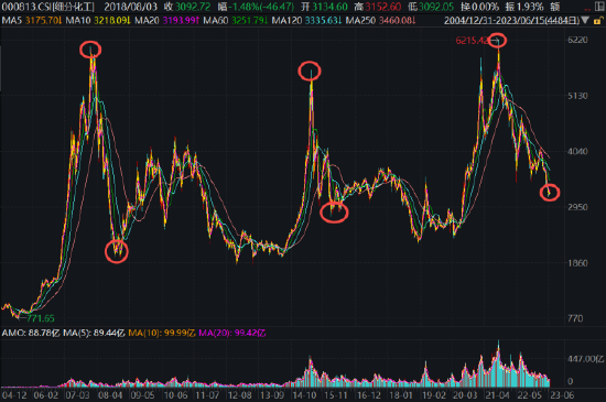 【ETF特约收评】锂电、储能爆发，化工板块大面积飘红，化工ETF午后冲高涨近2％！机构：周期复苏趋势增强