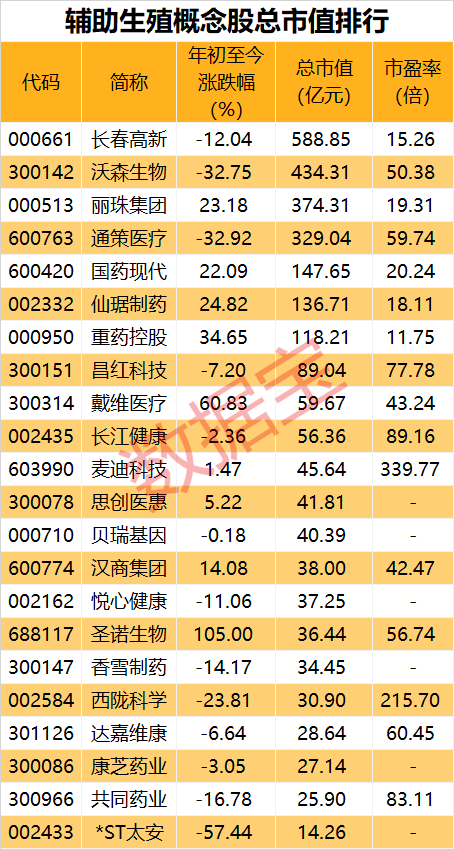 年内涨超70%，ST热门股上演“天地板”，曾遭交易所警示！北京16项辅助生殖项目7月起纳入基本医保，机构密集关注这些赛道股