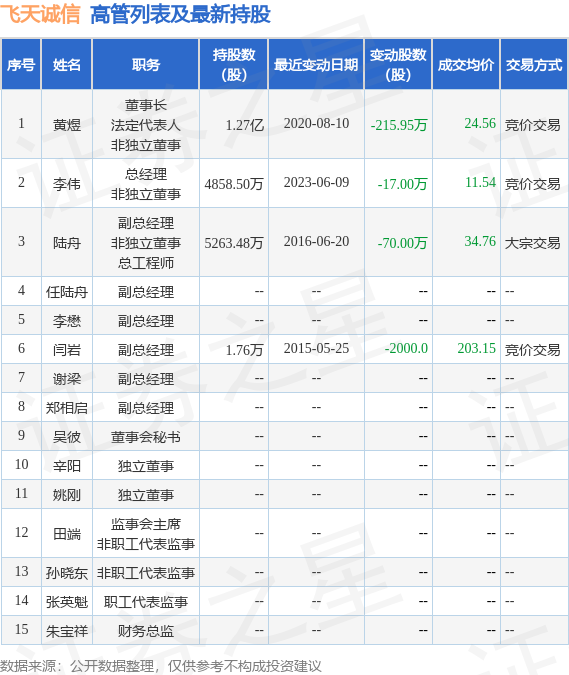 飞天诚信：6月14日公司高管李伟减持公司股份合计11万股