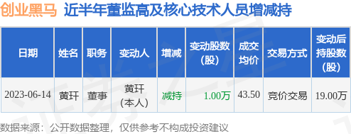 创业黑马：6月14日公司高管黄玕减持公司股份合计10000股