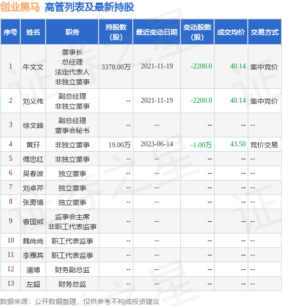 创业黑马：6月14日公司高管黄玕减持公司股份合计10000股