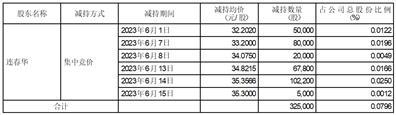 四川久远银海软件股份有限公司关于公司部分董事及高级管理人员减持计划数量过半的进展公告