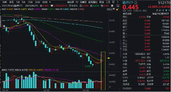 【ETF操盘提示】医疗板块强势升温，医疗ETF（512170）连续9日吸金合计近11亿元！机构：抓住板块底部机会