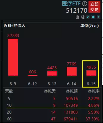 【ETF操盘提示】医疗板块强势升温，医疗ETF（512170）连续9日吸金合计近11亿元！机构：抓住板块底部机会