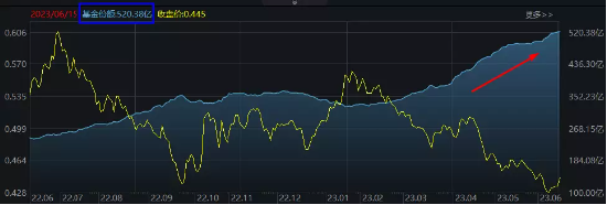 【ETF操盘提示】医疗板块强势升温，医疗ETF（512170）连续9日吸金合计近11亿元！机构：抓住板块底部机会
