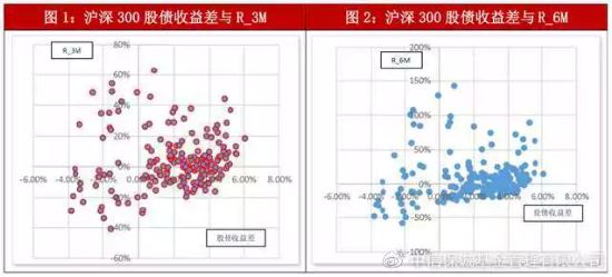 投资量化π︱股债收益差与市场涨跌的历史考察