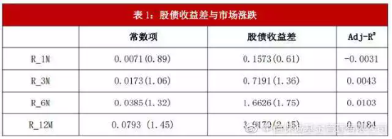 投资量化π︱股债收益差与市场涨跌的历史考察