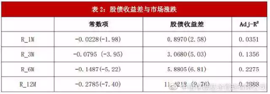 投资量化π︱股债收益差与市场涨跌的历史考察