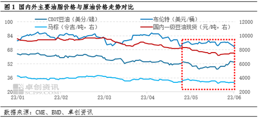 卓创资讯：供需支撑不足，制约6月豆油价格反弹空间