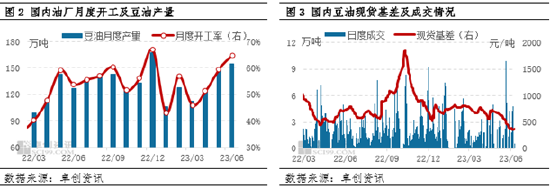 卓创资讯：供需支撑不足，制约6月豆油价格反弹空间