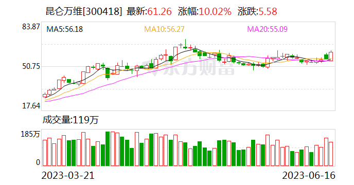 昆仑万维公告全力打造全球领先的AGI平台 涨超7% 数字经济ETF（159658）早盘走强丨ETF观察