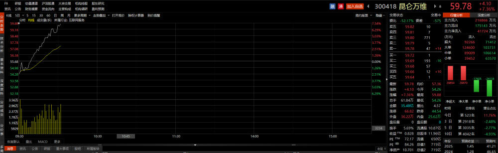 昆仑万维公告全力打造全球领先的AGI平台 涨超7% 数字经济ETF（159658）早盘走强丨ETF观察