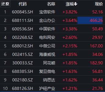 昆仑万维公告全力打造全球领先的AGI平台 涨超7% 数字经济ETF（159658）早盘走强丨ETF观察