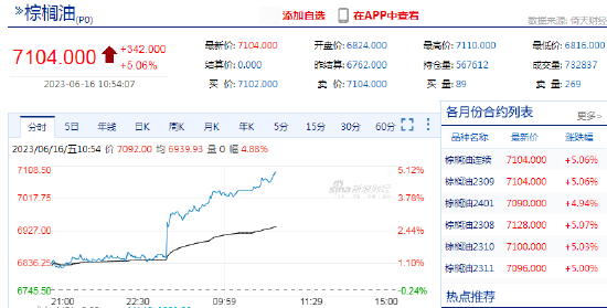 棕榈油日内涨超5%！机构：豆棕预计走扩