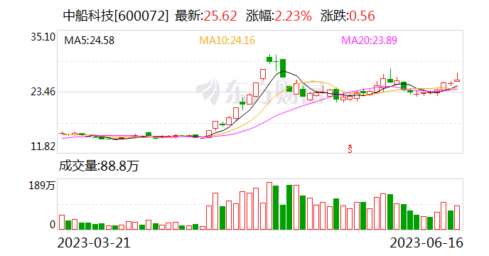 中船科技成功入选“中国ESG上市公司先锋100”榜单