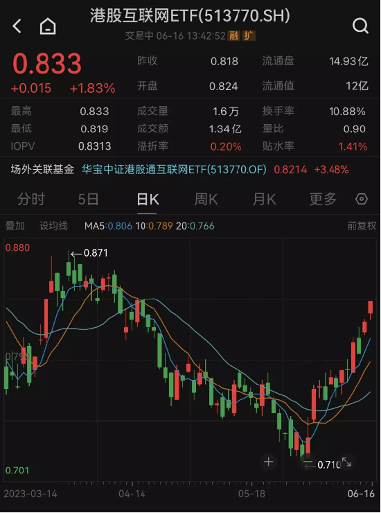 【ETF操盘提示】下周一起可用人民币买港股，港股互联网ETF午后涨近2%，标的指数双柜证券"含量"高达64.82%！