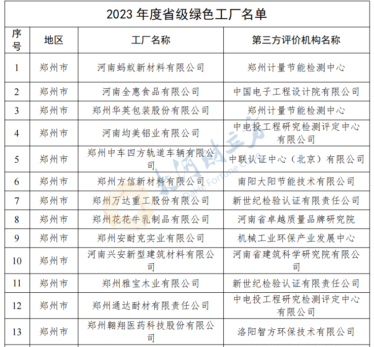 刚刚！河南公布2023年度省级绿色制造名单，多家上市公司在列