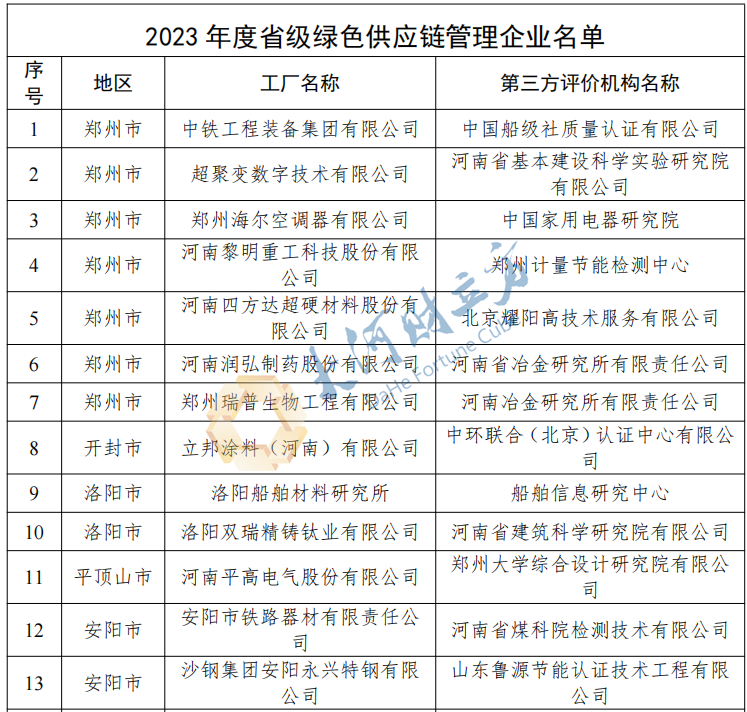 刚刚！河南公布2023年度省级绿色制造名单，多家上市公司在列
