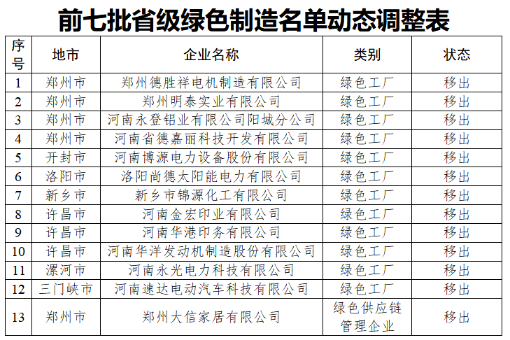 刚刚！河南公布2023年度省级绿色制造名单，多家上市公司在列