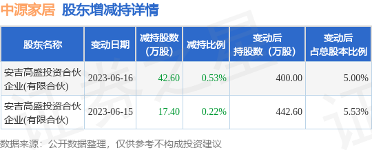 6月16日中源家居发布公告，其股东减持60万股