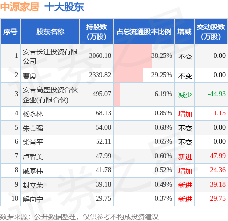 6月16日中源家居发布公告，其股东减持60万股
