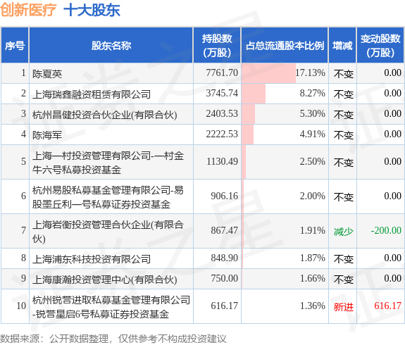 6月16日创新医疗发布公告，其股东减持158.06万股