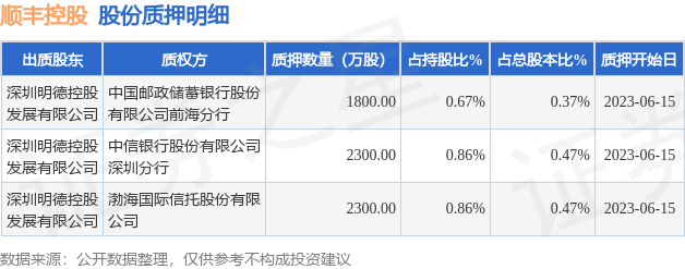 顺丰控股（002352）股东深圳明德控股发展有限公司质押6400万股，占总股本1.31%